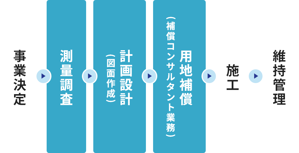 再開発用地調査測量の流れ